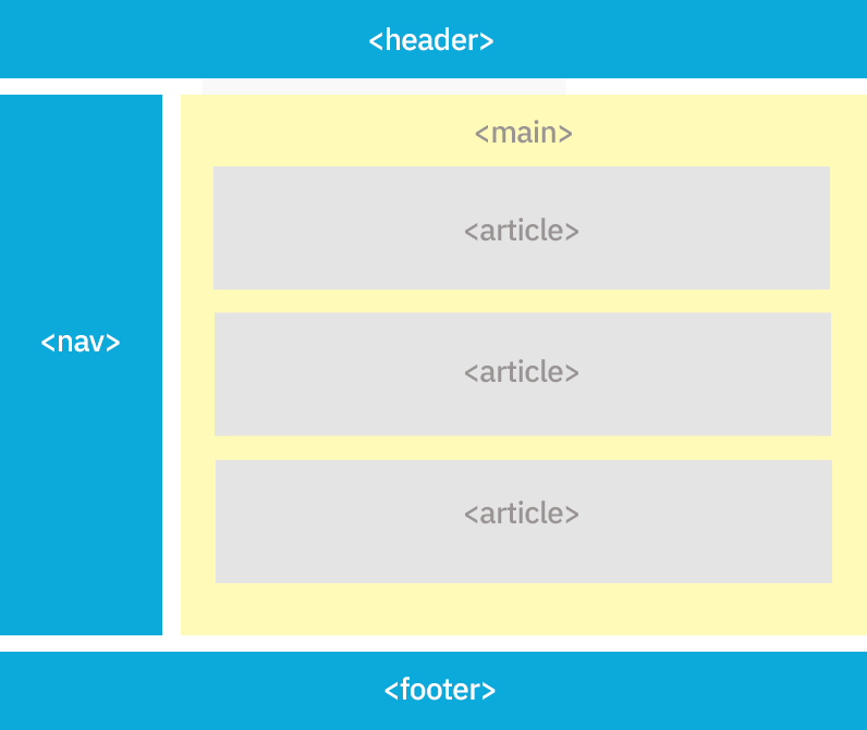 Semantic HTML : HTML5
