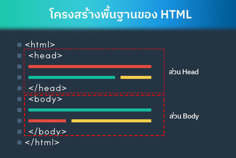 โครงสร้างพื้นฐานของภาษา HTML
